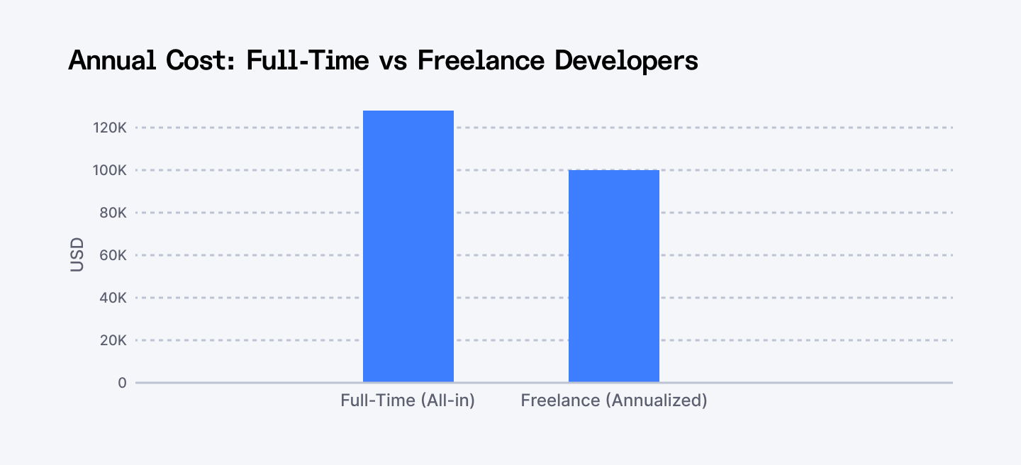 Annual cost: Full-time vs Freelance Developers